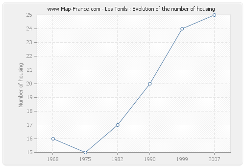 Les Tonils : Evolution of the number of housing